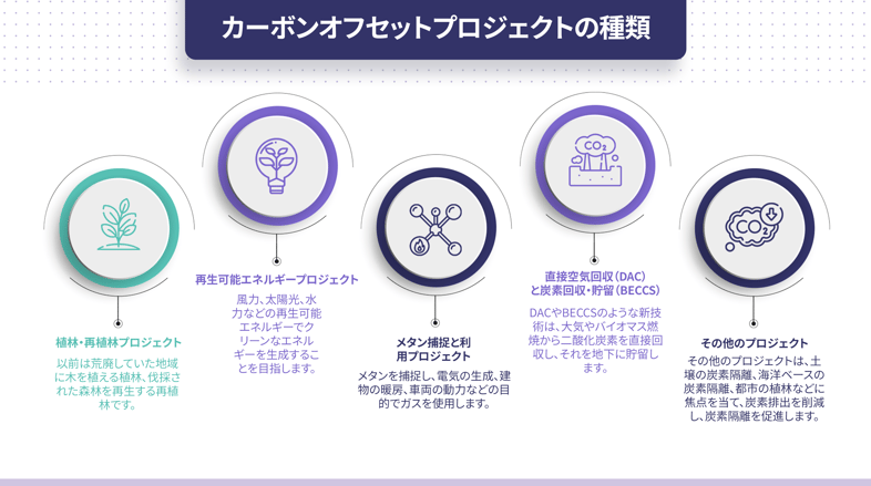(JP) types of Carbon Offsets Project-01_