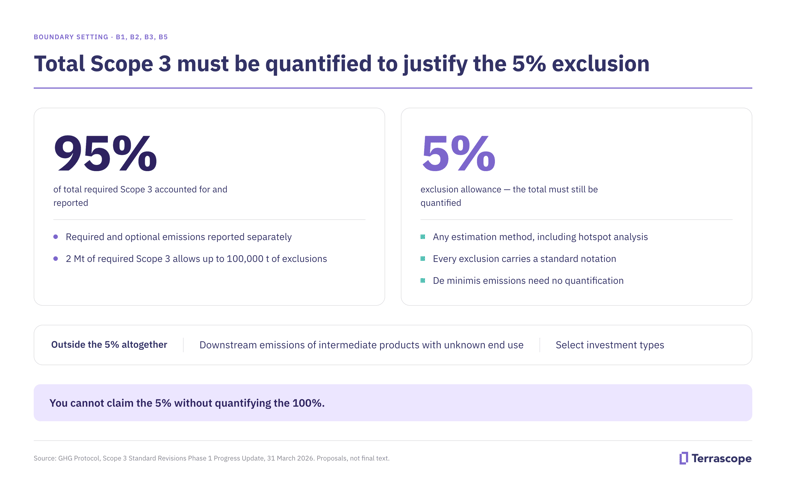 Infographic: total Scope 3 must be quantified to justify the 5% exclusion, showing the 95% reporting floor, the conditions on the 5% allowance, and the exclusions that sit outside the threshold. Source: GHG Protocol Scope 3 Phase 1 Progress Update, 31 March 2026.