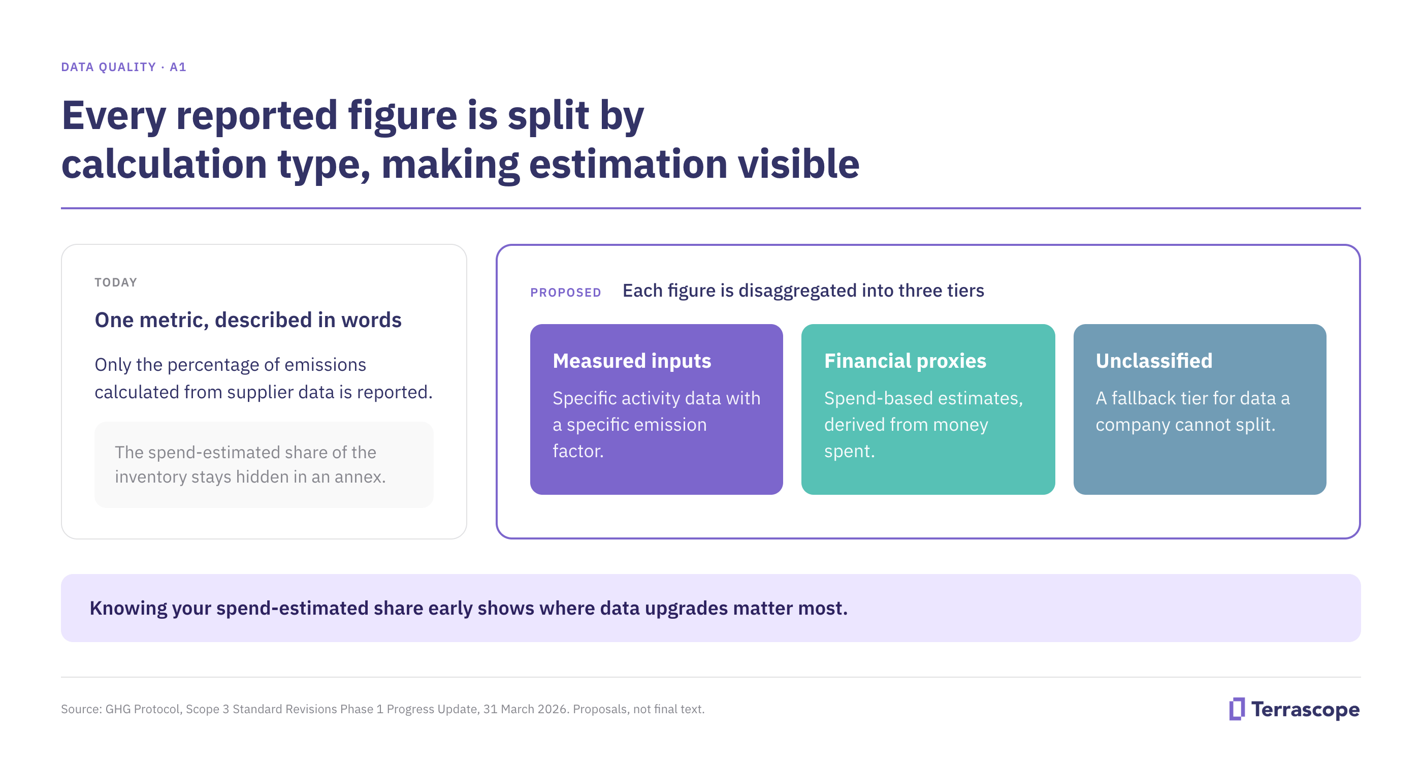 Infographic: every reported Scope 3 figure is split by calculation type under proposal A1, separating measured inputs, financial proxies and unclassified data. Source: GHG Protocol Scope 3 Phase 1 Progress Update, 31 March 2026.