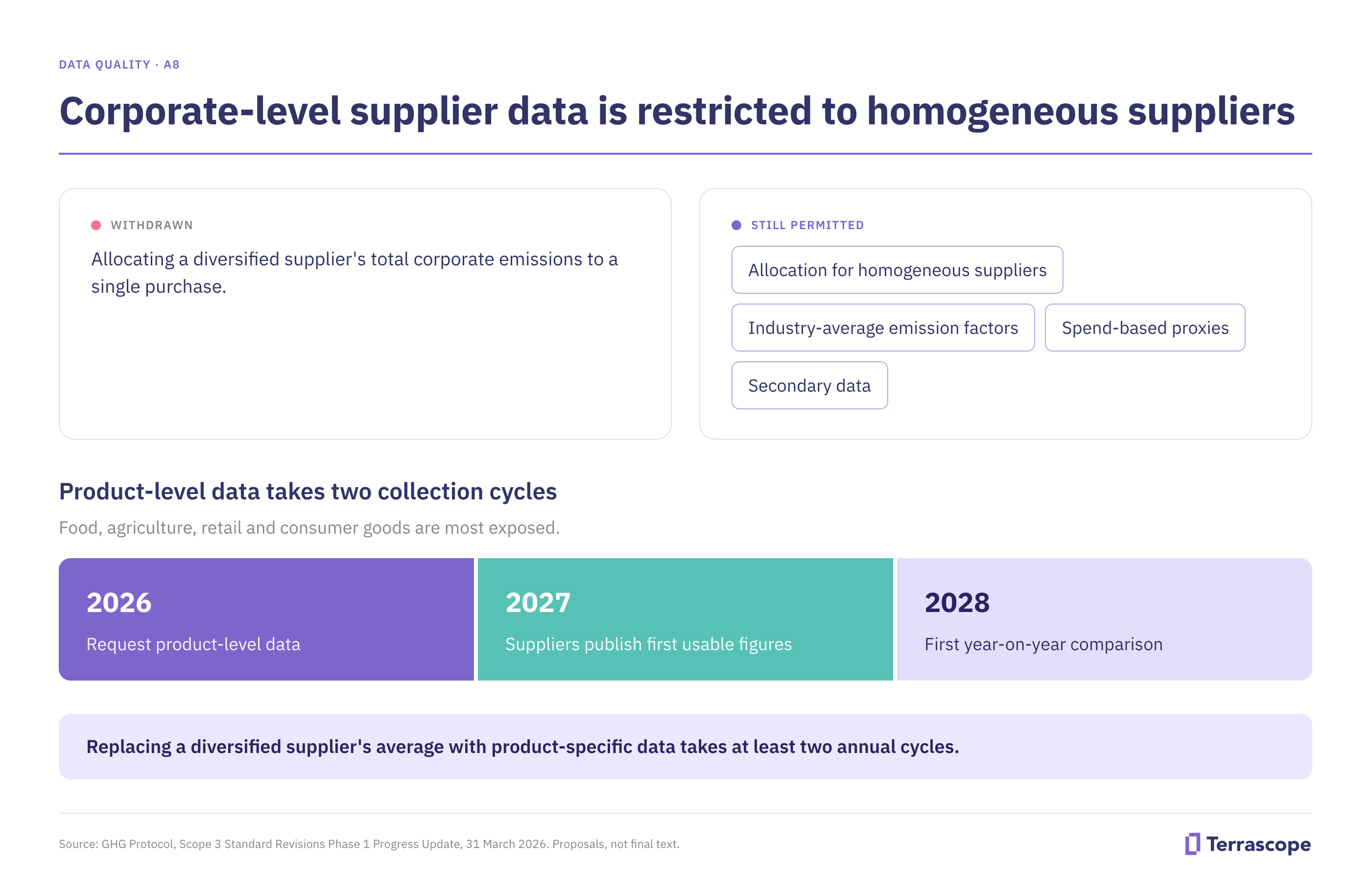 Infographic: corporate-level supplier data is restricted to homogeneous suppliers under proposal A8, showing which methods stay permitted and the two-cycle timeline for product-level data. Source: GHG Protocol Scope 3 Phase 1 Progress Update, 31 March 2026.