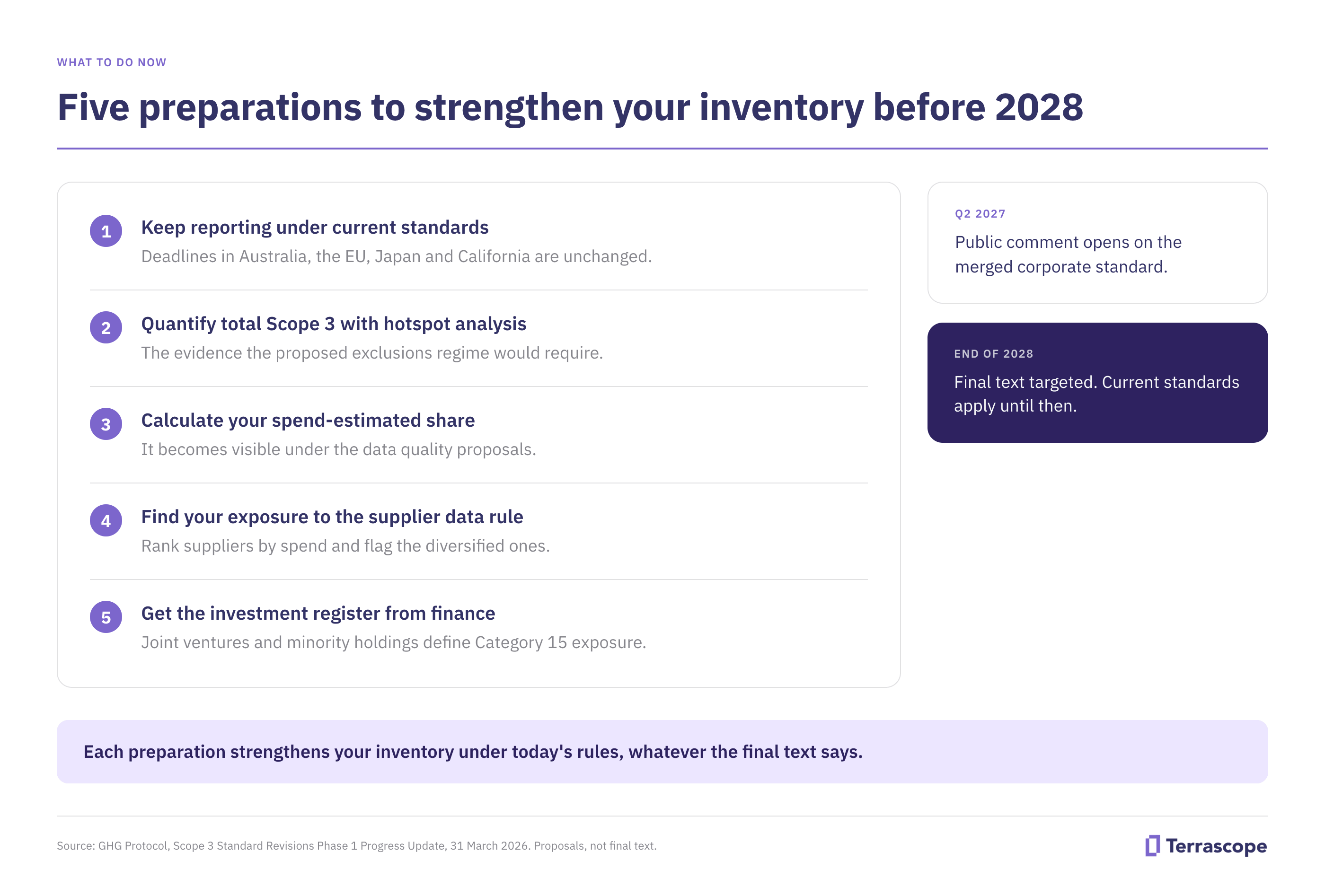 Infographic: five preparations to strengthen a corporate GHG inventory before 2028, alongside the Q2 2027 consultation and end of 2028 publication milestones. Source: GHG Protocol Scope 3 Phase 1 Progress Update, 31 March 2026.