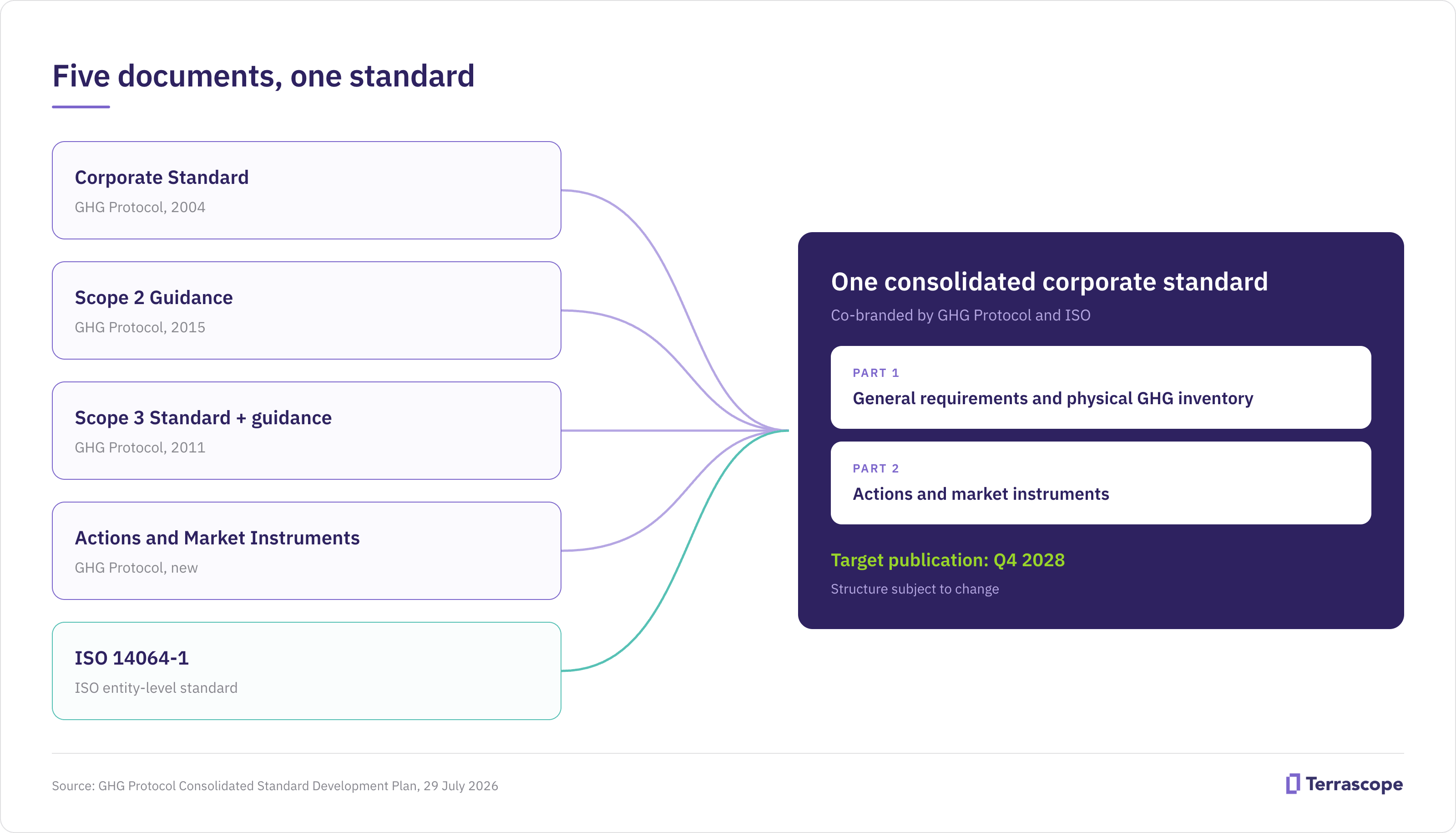 Diagram showing four GHG Protocol documents (Corporate Standard 2004, Scope 2 Guidance 2015, Scope 3 Standard 2011, Actions and Market Instruments) merging with ISO 14064-1 into one consolidated corporate standard in two parts, targeted for publication in Q4 2028.