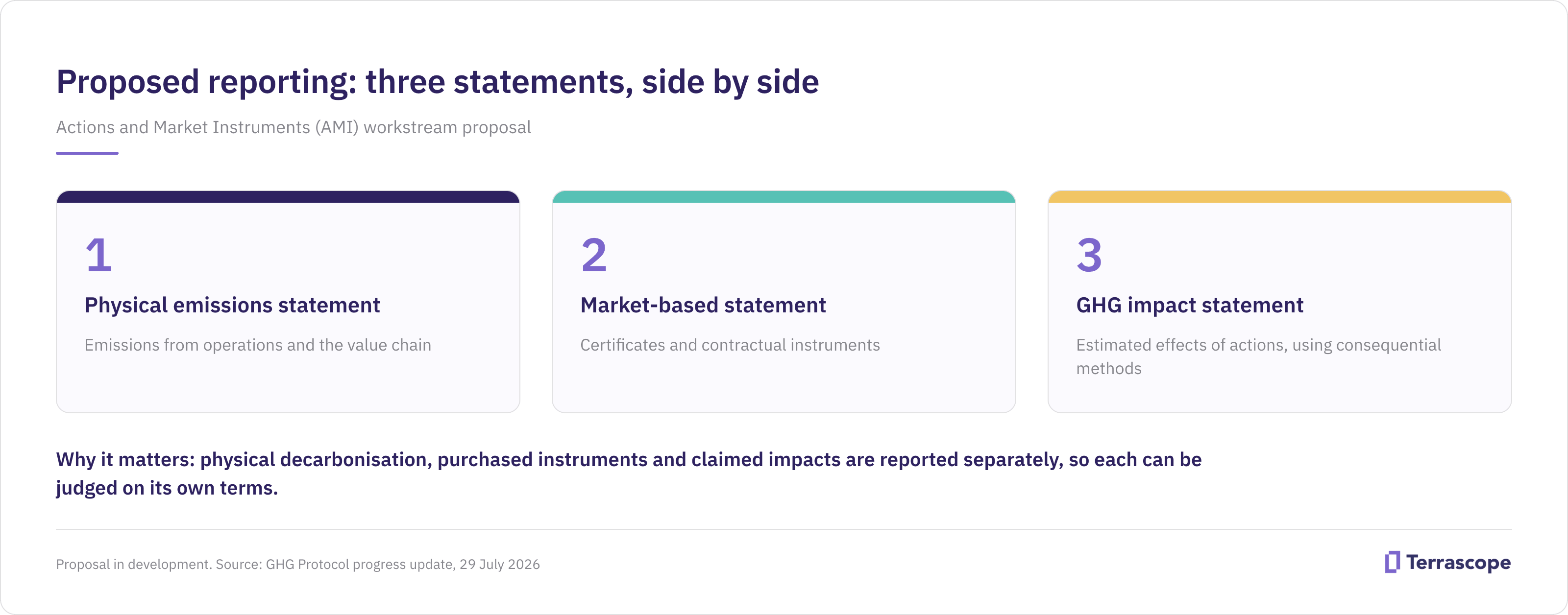 Diagram of the GHG Protocol's proposed multi-statement reporting model: a physical emissions statement for operations and value chain, a market-based statement for certificates and contracts, and a GHG impact statement for estimated effects of actions, reported separately without netting.
