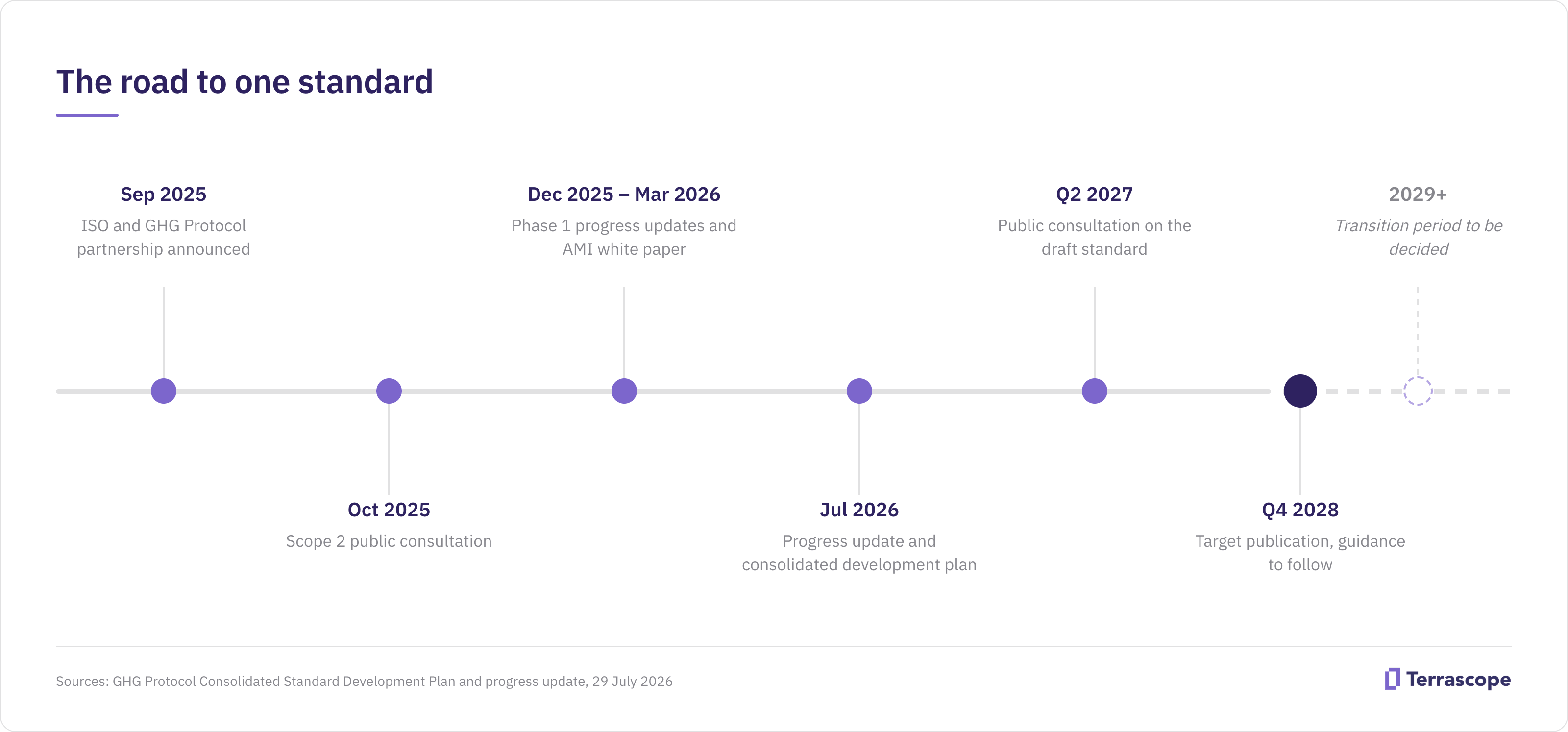 Timeline of the GHG Protocol and ISO merger: partnership announced September 2025, Scope 2 consultation October 2025, progress updates to March 2026, consolidated development plan July 2026, public consultation Q2 2027, target publication Q4 2028, transition period to be decided.