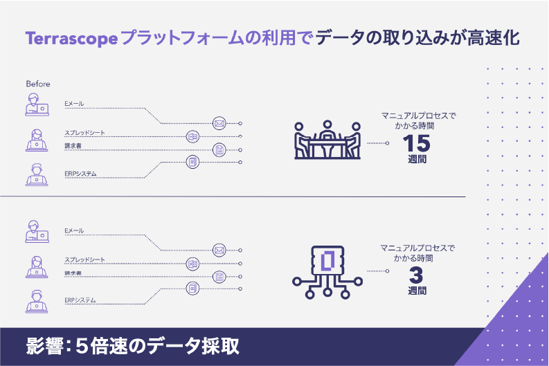 Terrascopeのスコープ3算定・排出量削減の機能