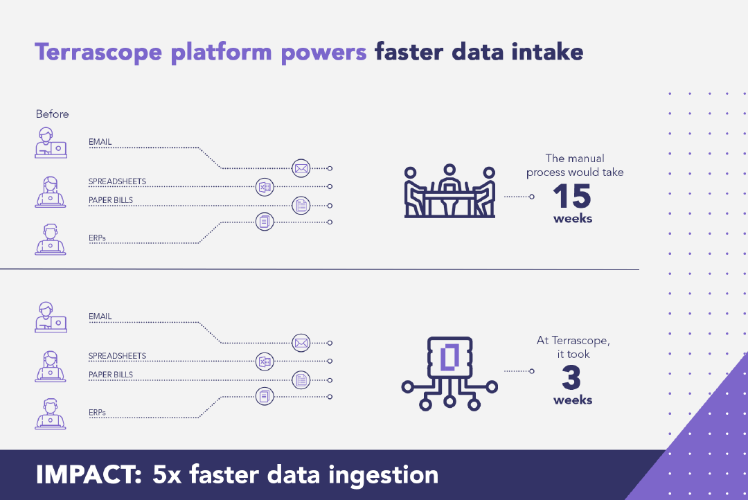 5 times faster Data Ingestion