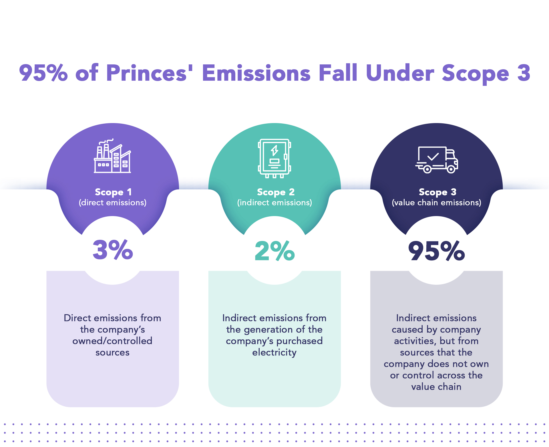 Breaking Down Princes Scope 1, 2, & 3 Emissions