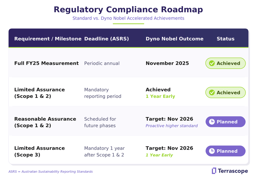Roadmap of four ASRS milestones vs Dyno Nobel outcomes: Full FY25 Measurement achieved Nov 2025; Limited Assurance Scope 1 & 2 achieved 1 year early; Reasonable Assurance Scope 1 & 2 and Limited Assurance Scope 3 both targeted Nov 2026, 1 year early.