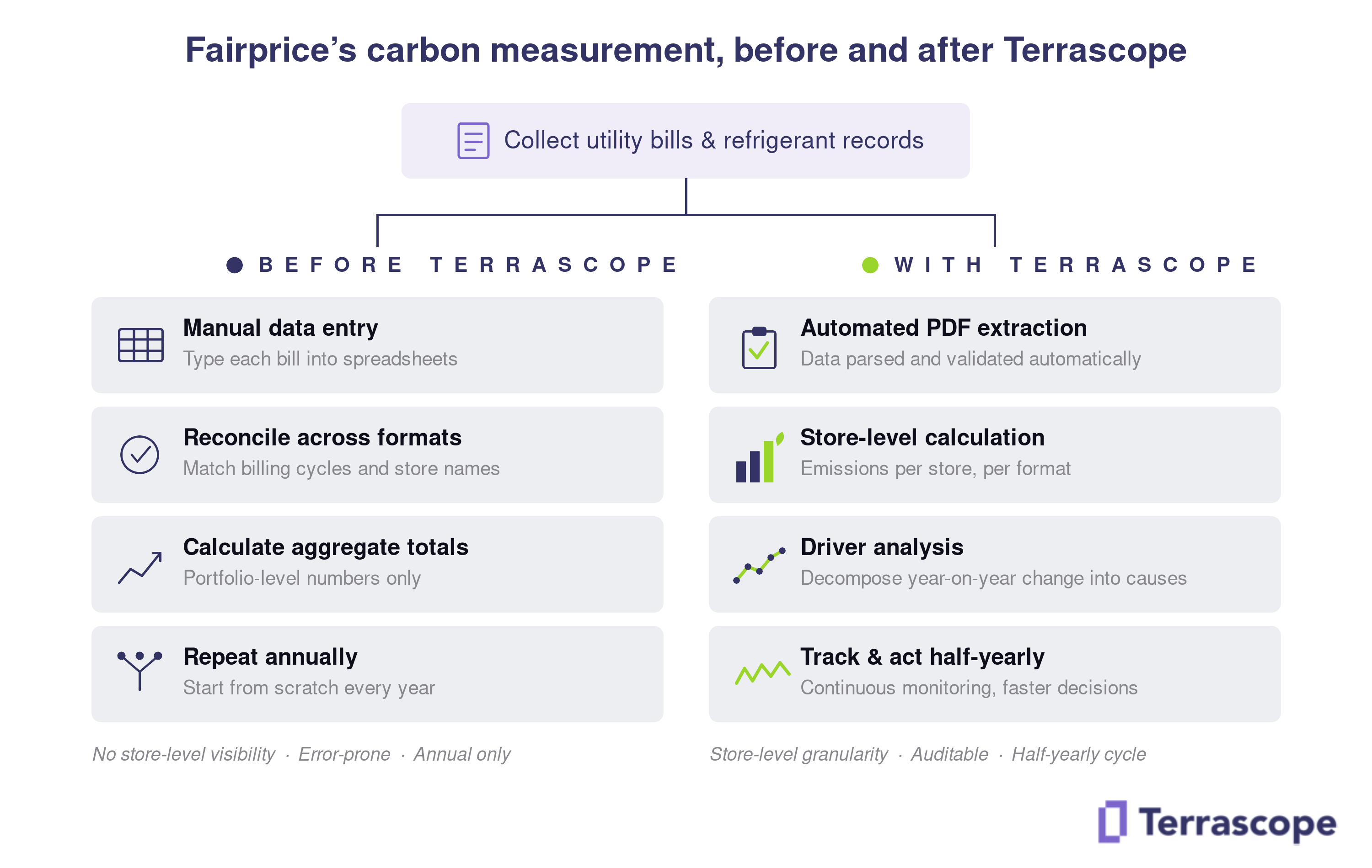 Diagram comparing FairPrice Group's Scope 1 and 2 reporting before and with Terrascope: manual annual reconciliation shifts to automated PDF extraction, store-level calculation and quarterly tracking.