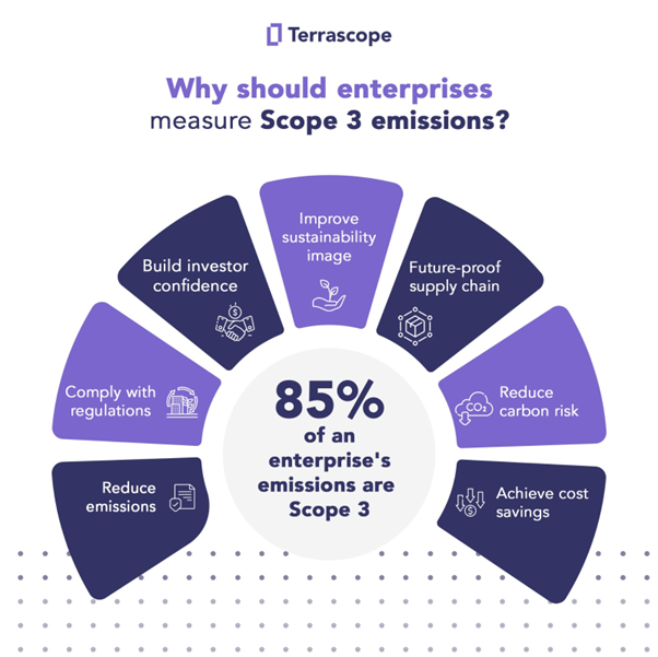 What are Scope 3 Emissions and Why Must Large Enterprises Measure Them