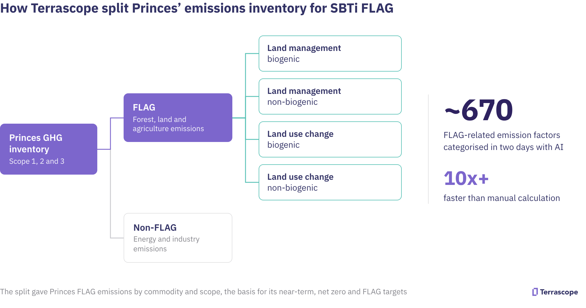 Diagram of Terrascope splitting Princes' GHG inventory into non-FLAG energy and industry emissions and FLAG emissions, with FLAG split into land management and land use change, each biogenic and non-biogenic. ~670 emission factors categorised in two days.
