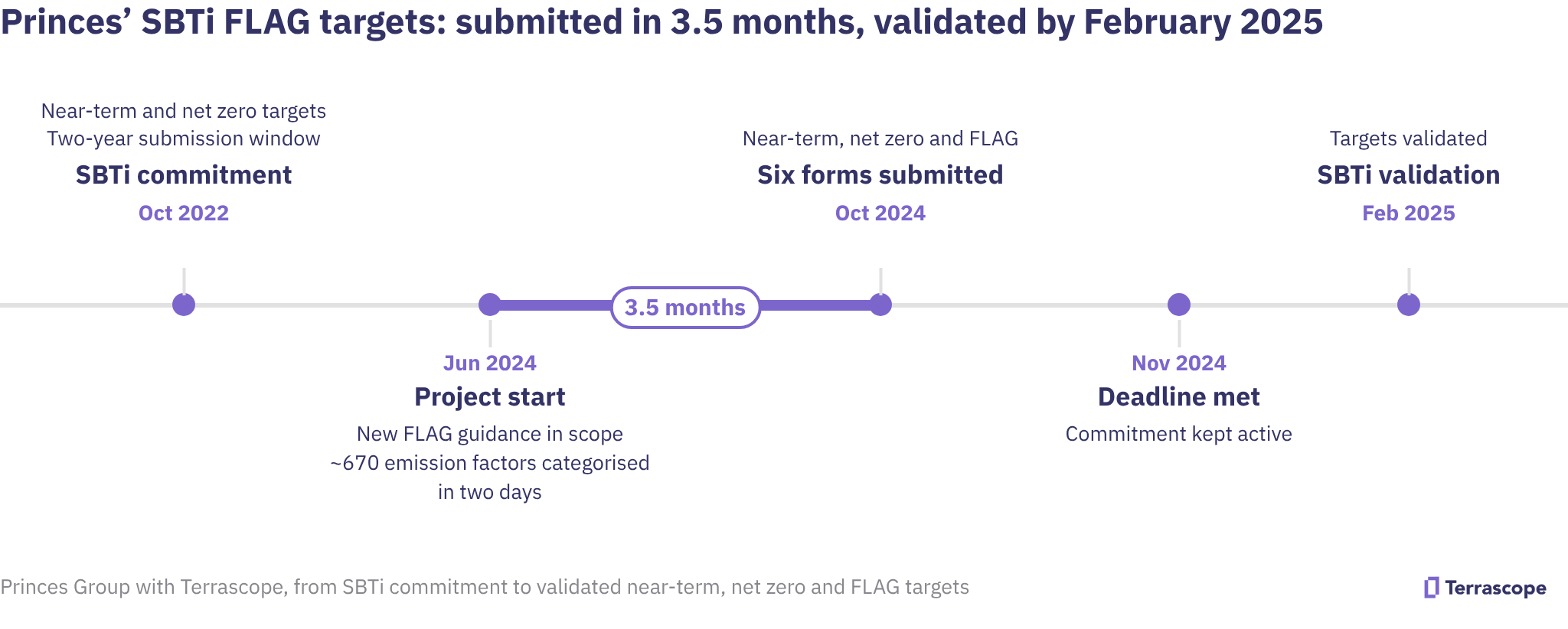 Timeline of Princes' SBTi FLAG project with Terrascope: commitment (Oct 2022), project start with ~670 emission factors categorised in two days (Jun 2024), six forms submitted 3.5 months later (Oct 2024), deadline met (Nov 2024), SBTi validation (Feb 2025).