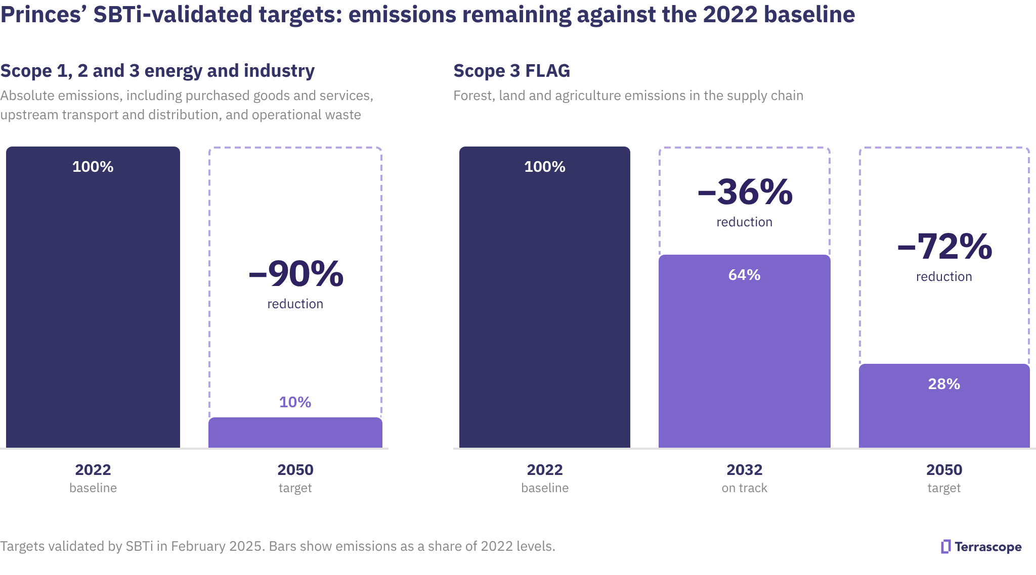 Bar chart of Princes' SBTi-validated targets vs 2022: energy and industry emissions fall to 10% by 2050 (90% cut). Scope 3 FLAG emissions fall to 64% by 2032 (36% cut, on track) and 28% by 2050 (72% cut).