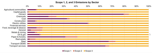 Scope 1, 2 & 3 Emissions by Sector