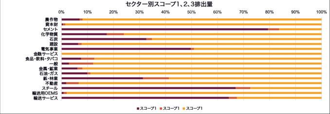 Scope 1, 2 & 3 Emissions by Sector