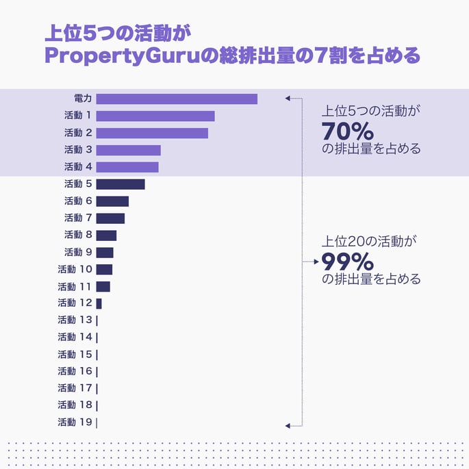 Top 5 activities account for 78% of overall emissions_jp