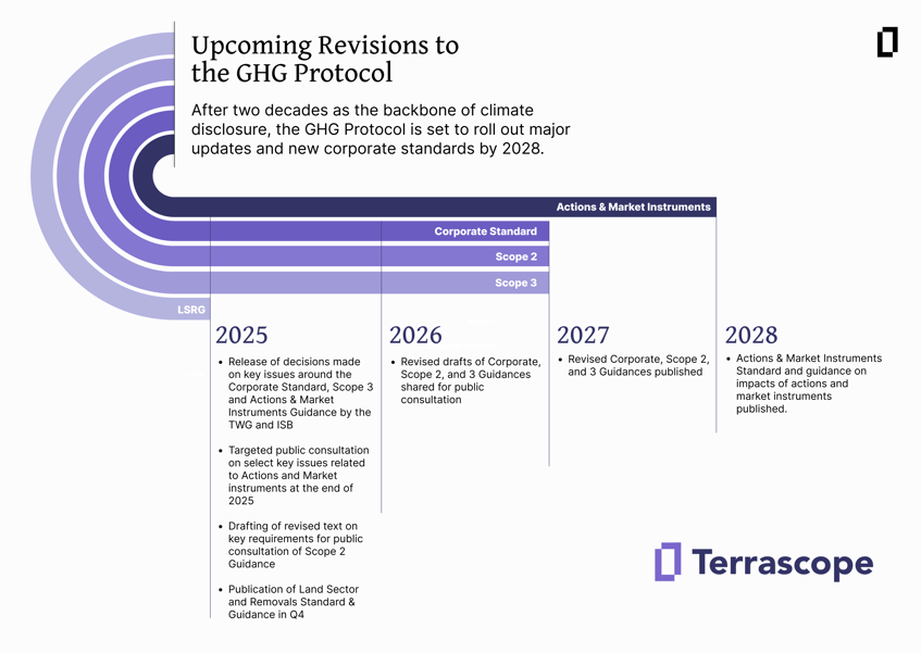 Sliding timeline from 2025-2028 of upcoming updates to the GHG Protocol