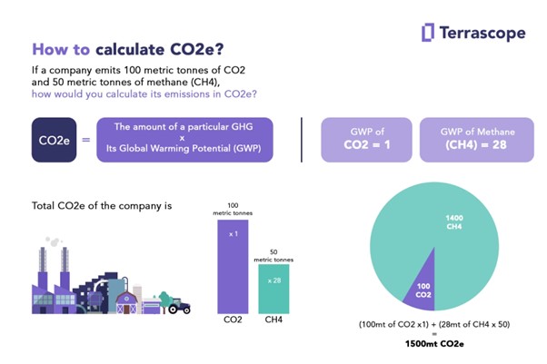 What is C02e Definition_calculation and examples