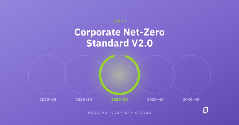 SBTi Corporate Net-Zero Standard V2.0 reframes net zero as rolling five-year cycles, with the 2030–35 cycle highlighted.