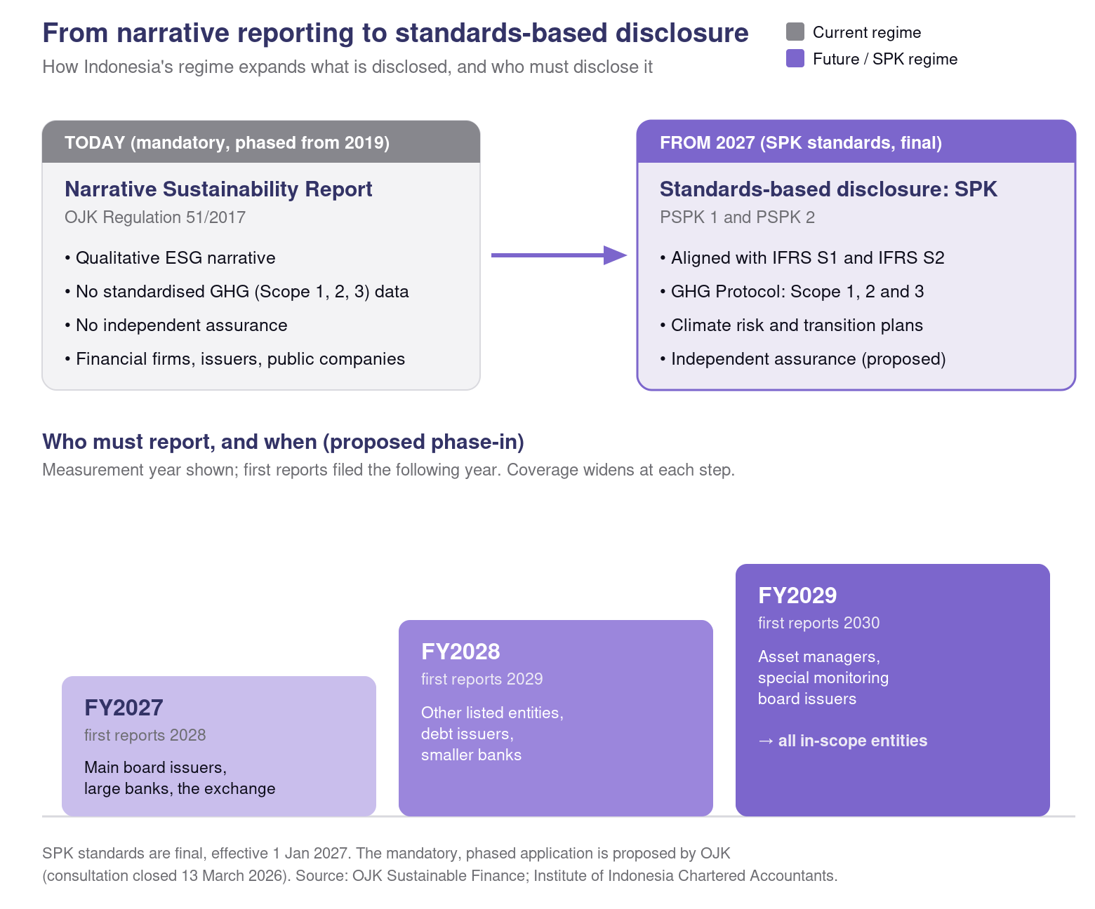 Diagram: Indonesia moves from a mandatory narrative sustainability report (OJK Regulation 51/2017) to standards-based climate disclosure under the SPK standards from 2027, phased in from main board issuers and large banks in FY2027 to all in-scope entities by FY2029.