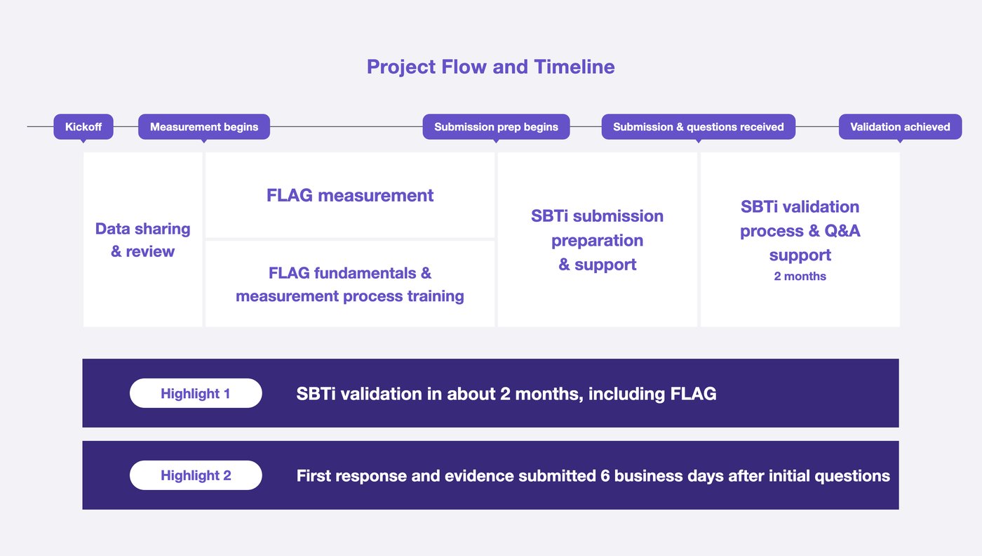 Ito En project flow and timeline, from kickoff to SBTi validation in about two months