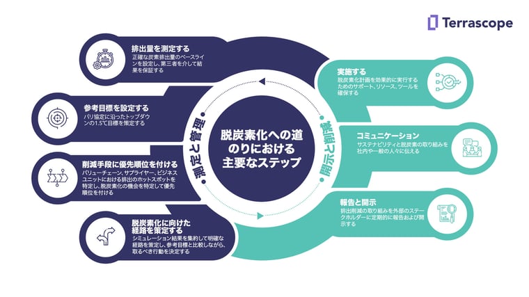 jp_decarbonisation journey