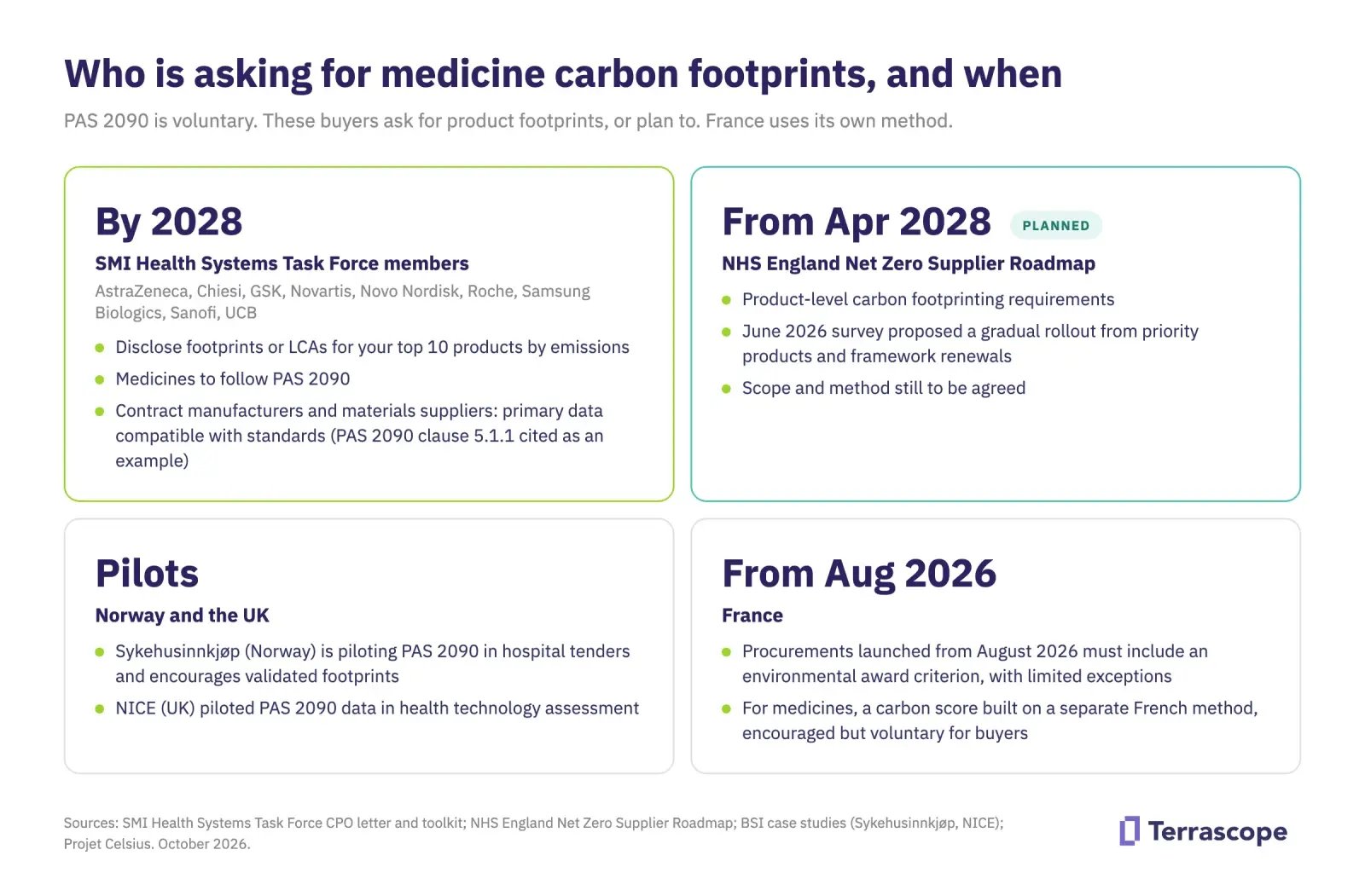 Who is asking pharma suppliers for medicine carbon footprints, and when: SMI members by 2028, NHS England from April 2028 (planned), Norway's pilot, and France's separate medicine carbon score