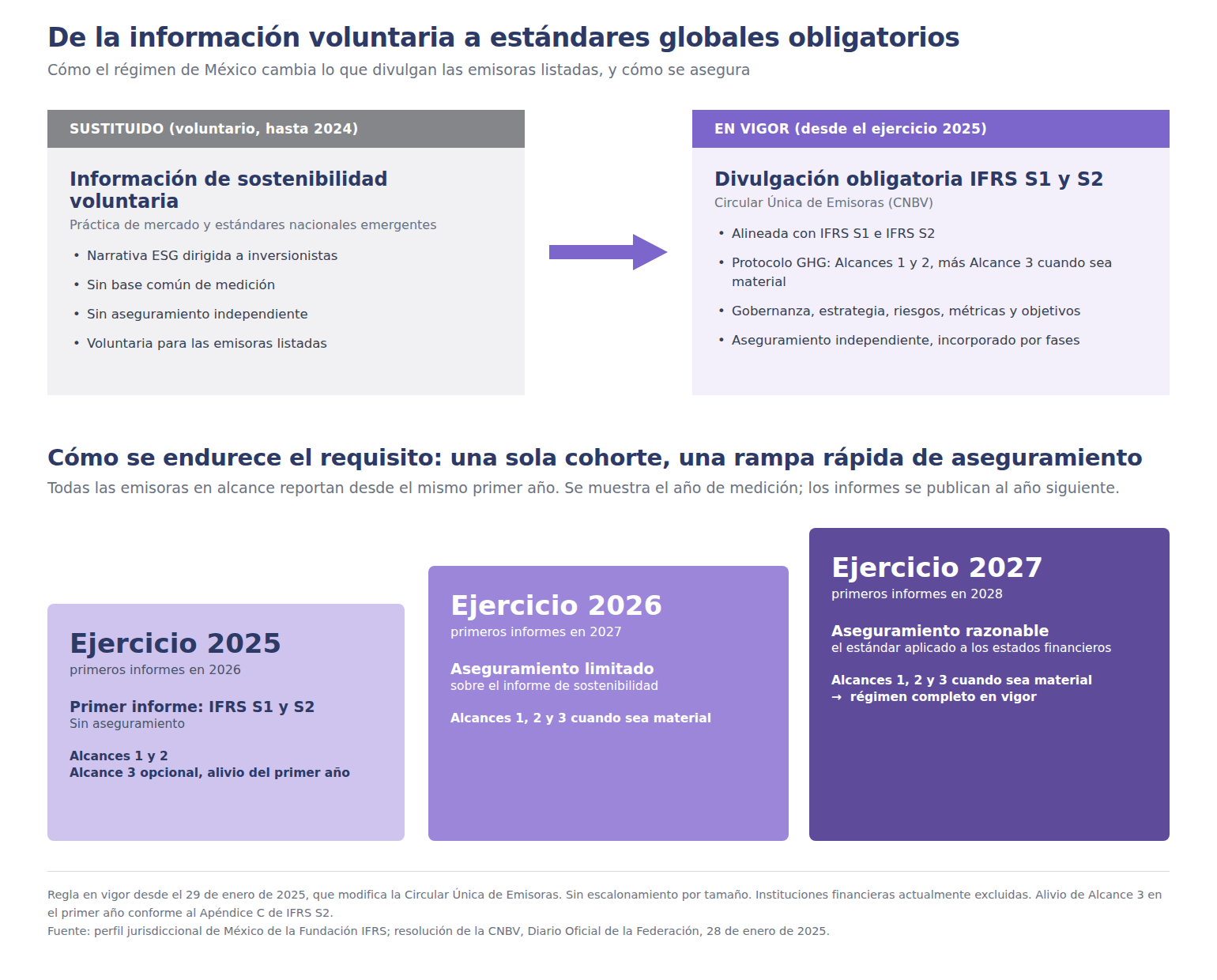 Infografía de los requisitos de divulgación climática de México, que se implementan por fases entre los ejercicios 2025 y 2027