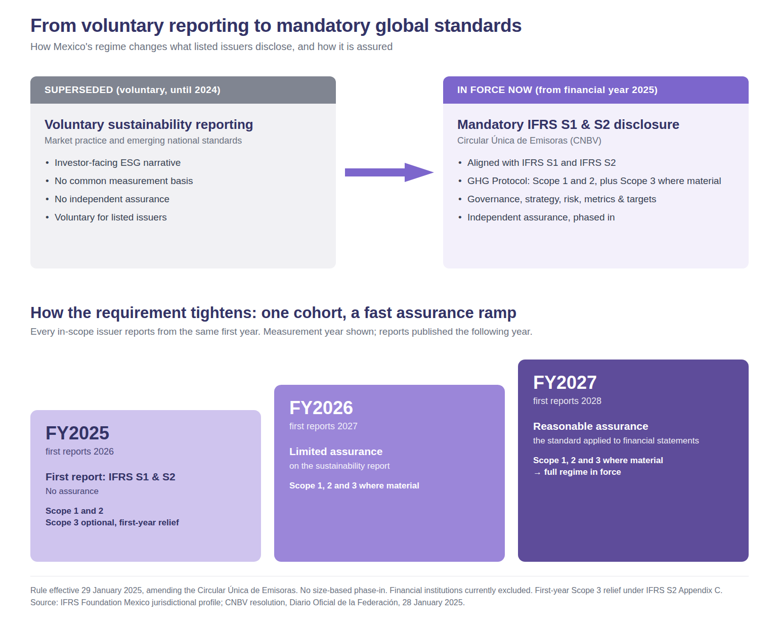 An infographic of Mexico's climate disclosure requirements phasing in between FY2025 to FY2027