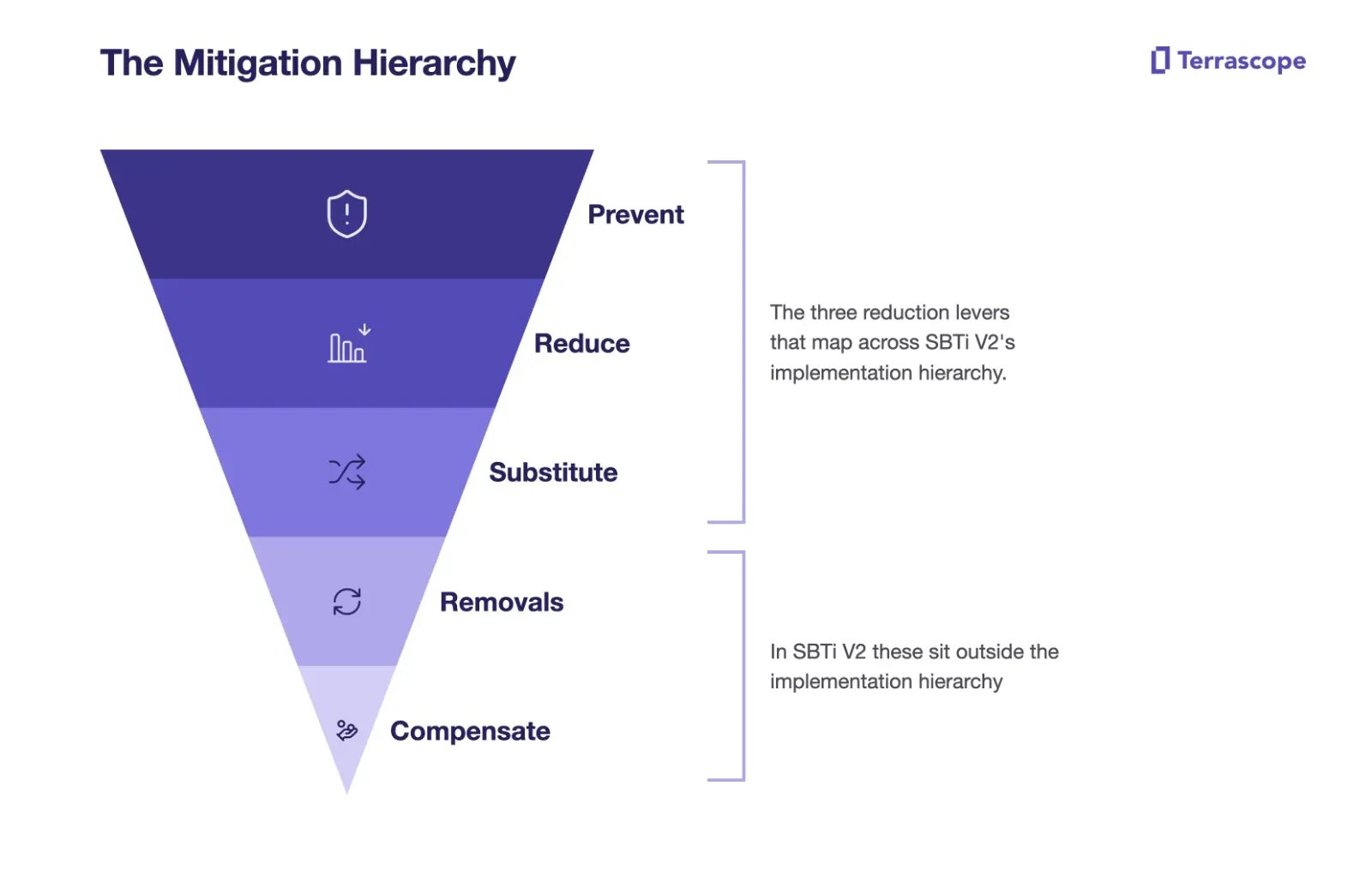 The mitigation hierarchy: prevent, reduce, substitute, removals, compensate, with the three reduction levers mapped to SBTi V2's implementation hierarchy
