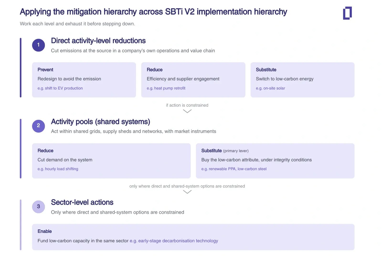 Applying the mitigation hierarchy across SBTi V2's implementation hierarchy: direct activity-level reductions, activity pools, and sector-level actions