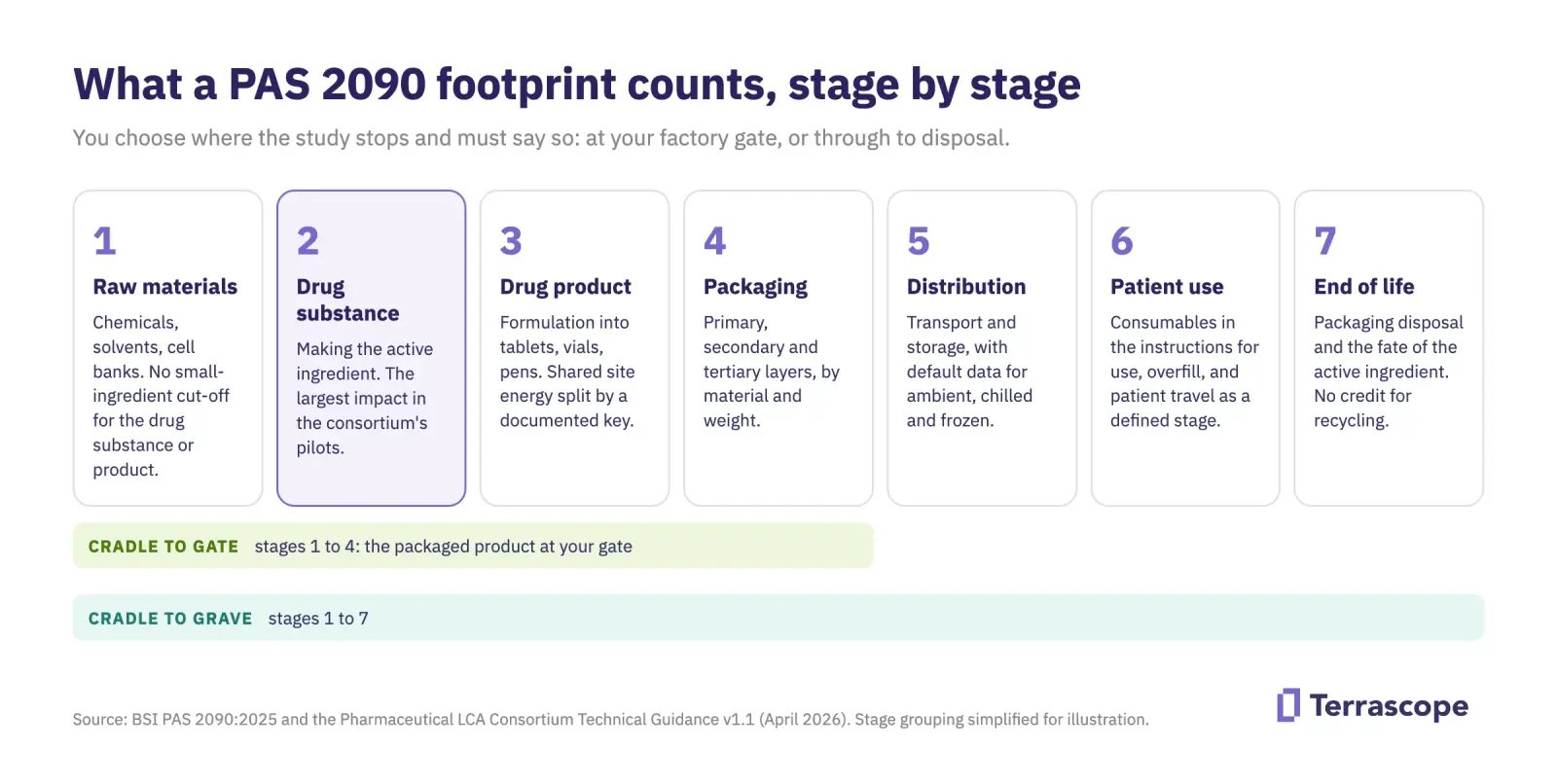 What a PAS 2090 footprint counts, stage by stage: raw materials, drug substance, drug product, packaging, distribution, patient use and end of life, with cradle-to-gate and cradle-to-grave boundaries
