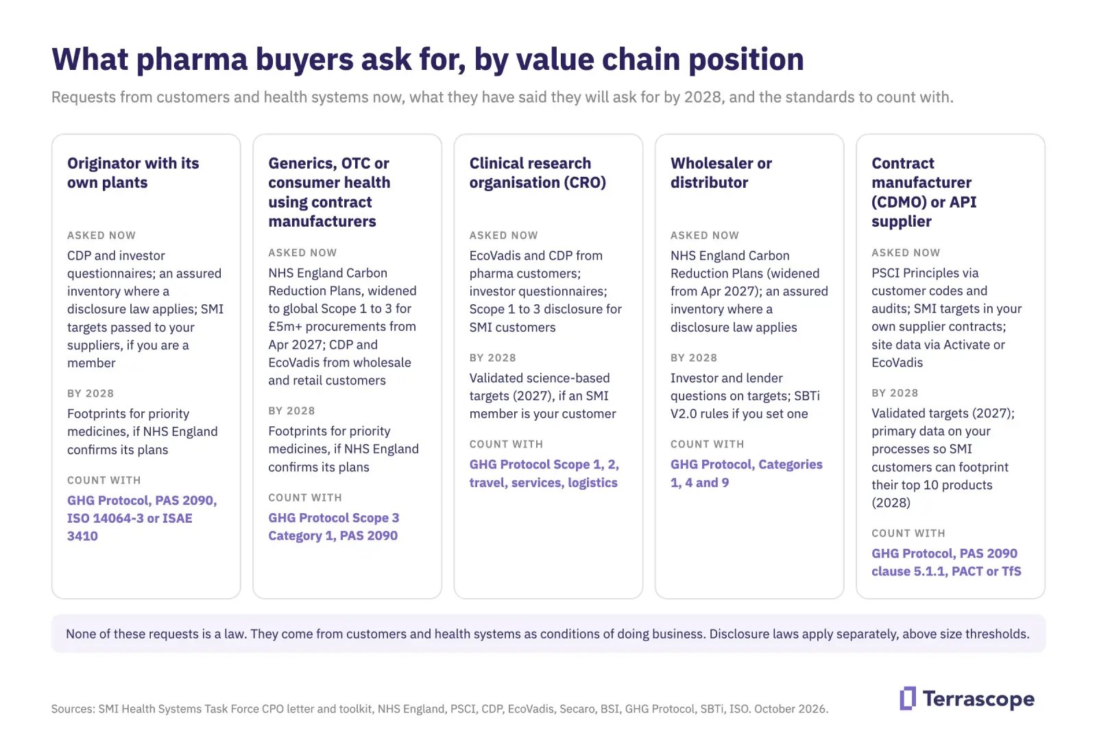 What pharma buyers ask for at five value chain positions: requests now, requests expected by 2028, and the standards to count with