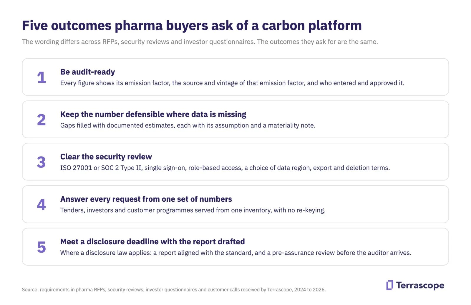 The five outcomes pharma buyers ask of a carbon accounting platform: be audit-ready, keep estimates defensible, clear the security review, answer every request from one set of numbers, meet disclosure deadlines