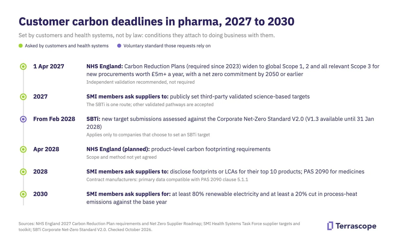 Carbon deadlines set by pharma customers and health systems, 2027 to 2030, and the SBTi V2.0 date they rely on. None of these is a legal requirement.
