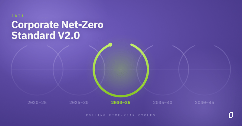 SBTi Corporate Net-Zero Standard V2.0 reframes net zero as rolling five-year cycles, with the 2030–35 cycle highlighted.
