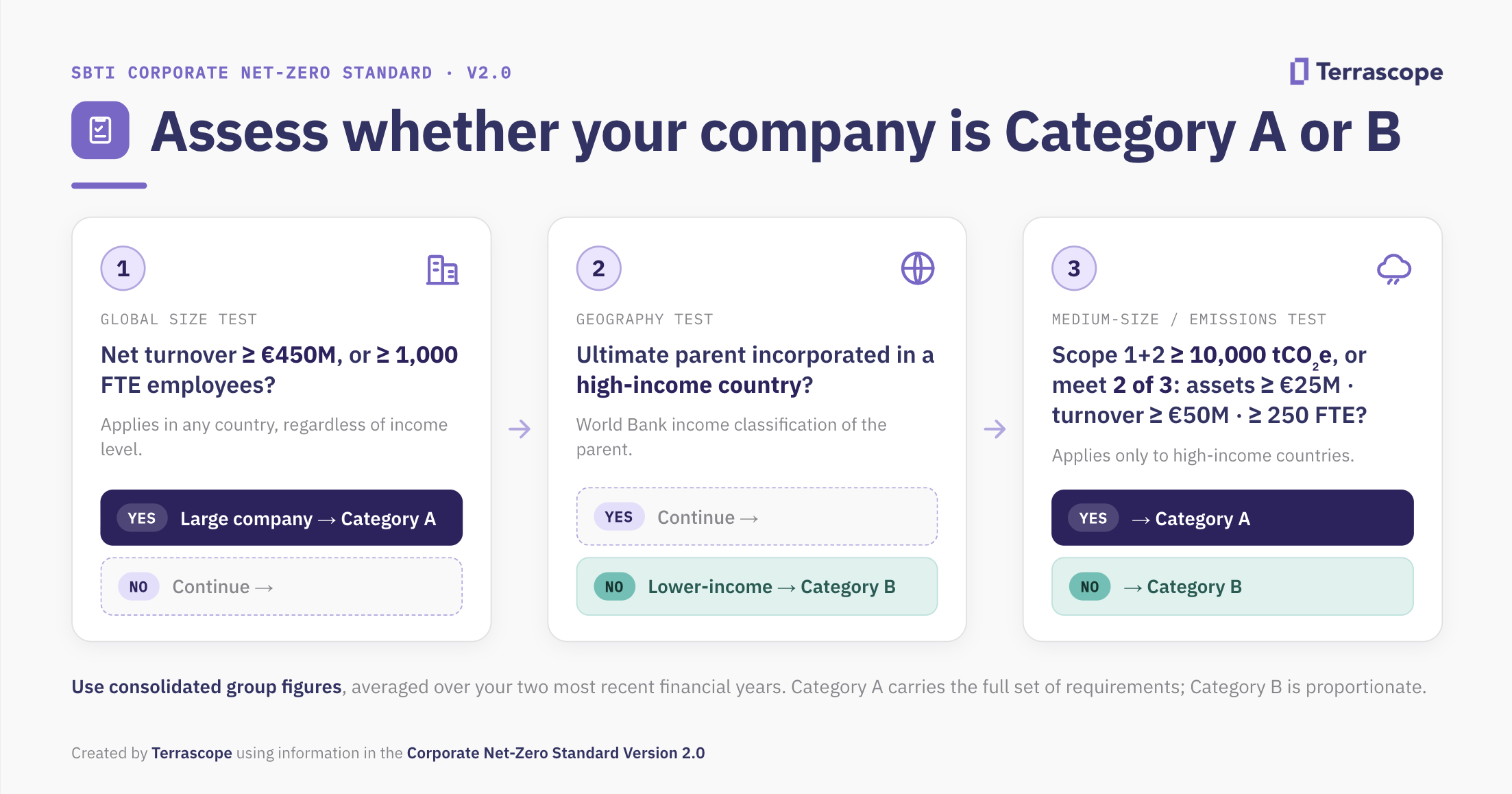 Three-step test for whether a company is SBTi Category A or B under Net-Zero Standard V2.0: size, country income, and emissions.