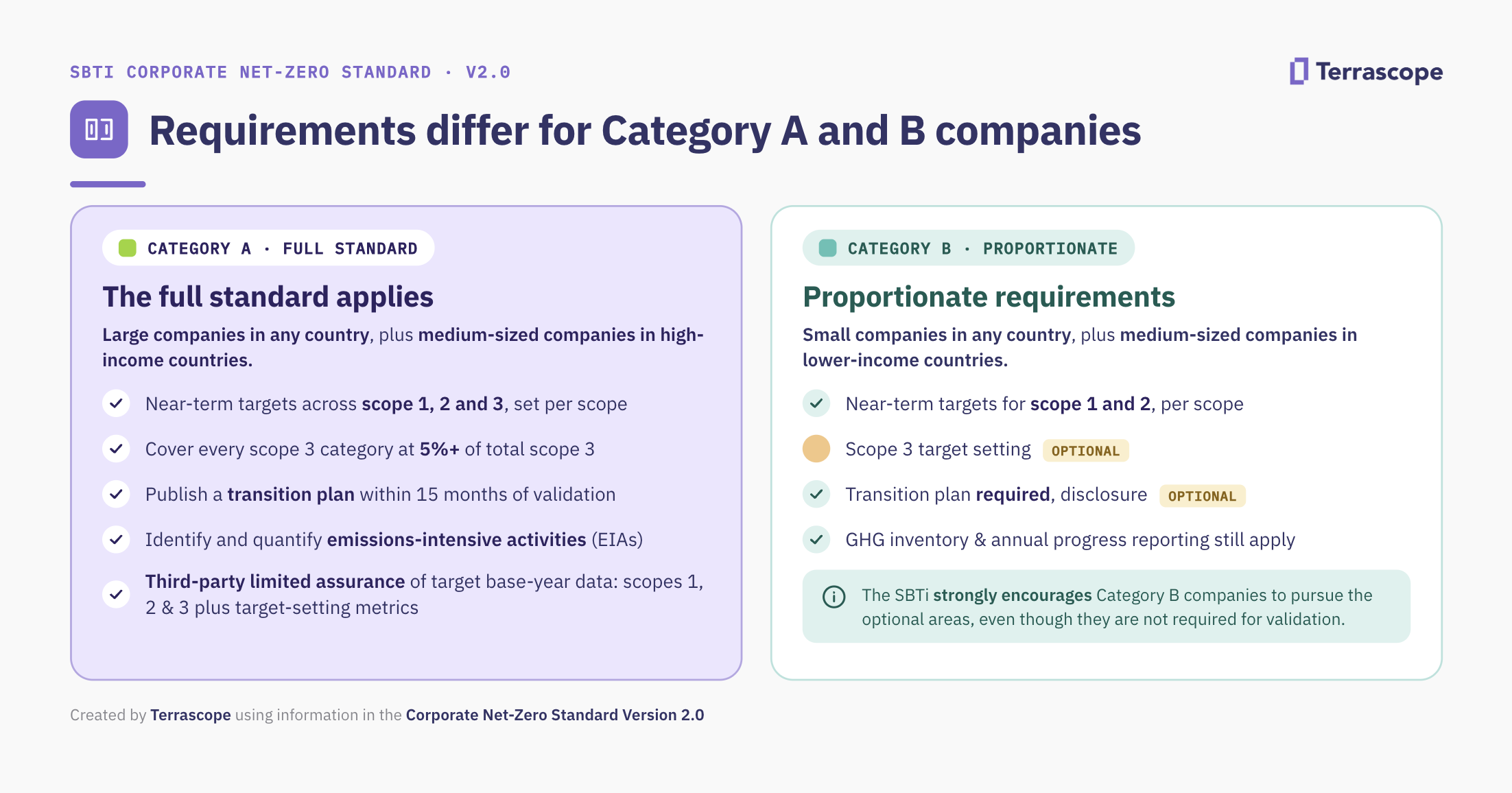 Comparison of SBTi V2.0 requirements: Category A's full standard versus Category B's lighter, proportionate obligations.