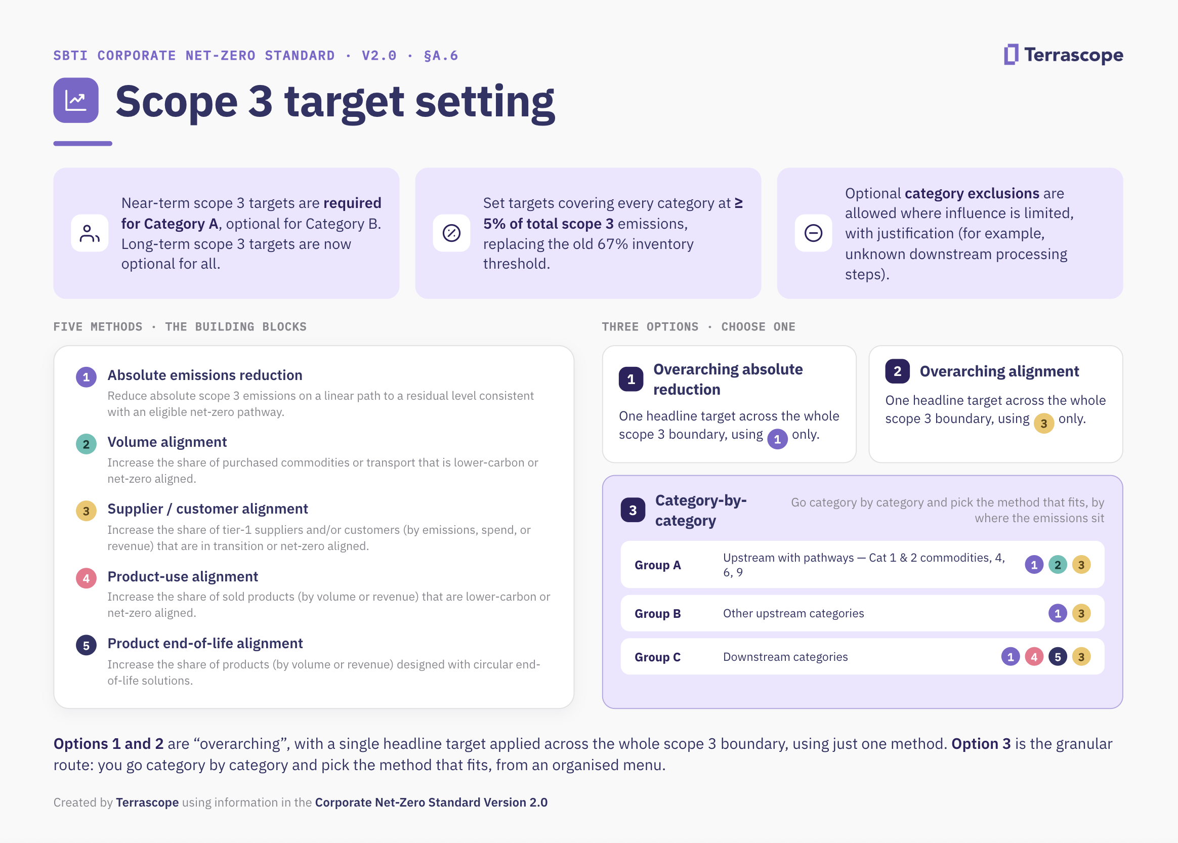 SBTi V2.0 Scope 3 target setting: five reduction methods and three target options, with a 5% significance threshold.