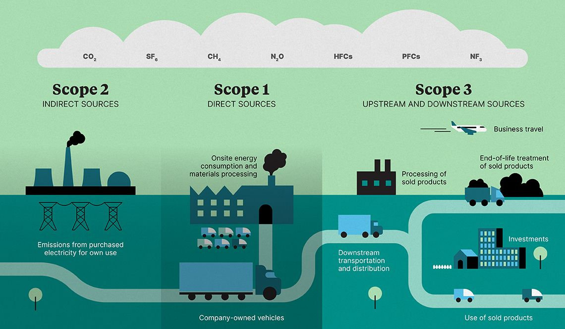 All About GHG Scope Categories all-about-ghg-scope-categories