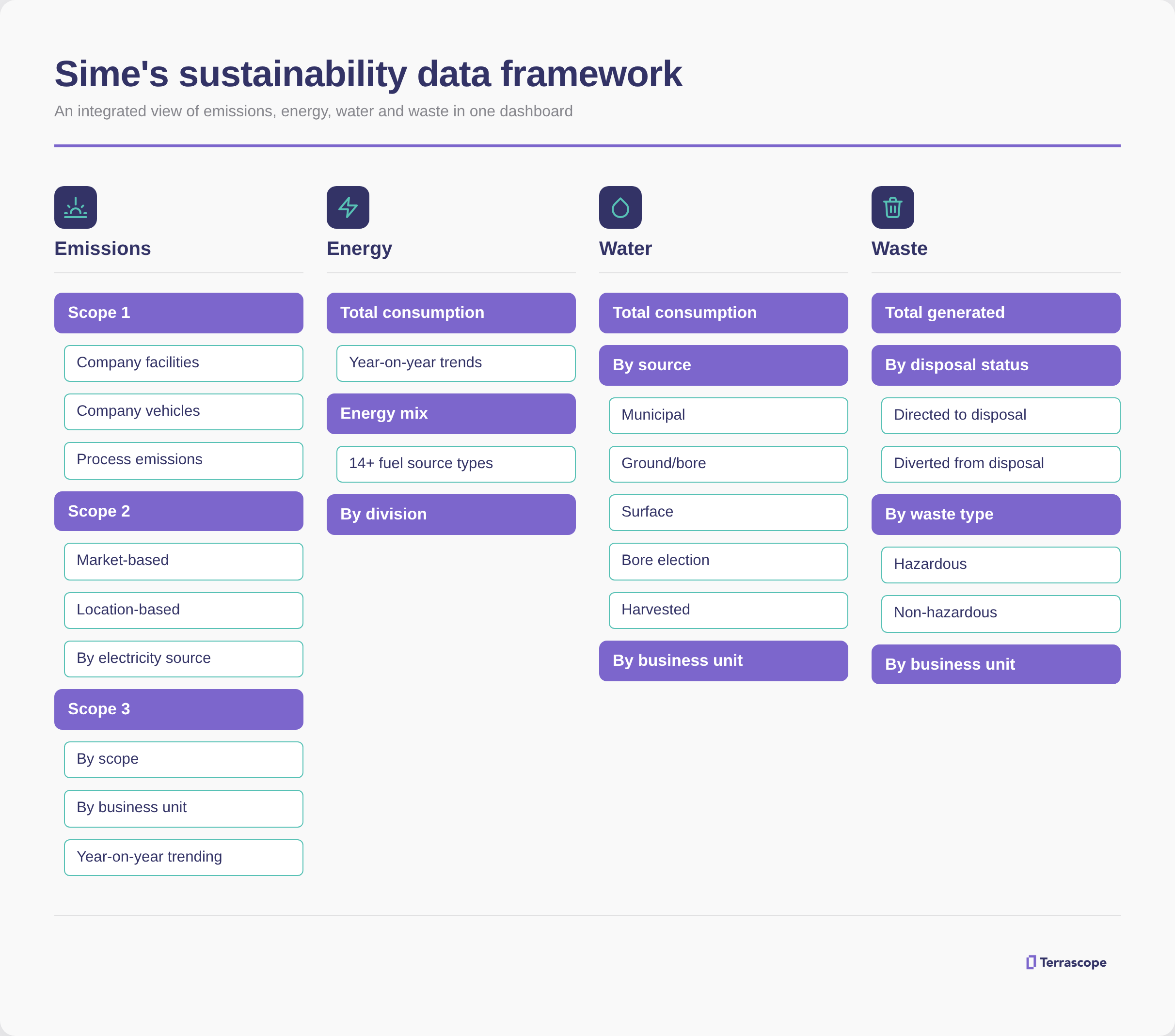 Four-column diagram of Sime's sustainability data framework: Emissions (Scope 1, 2, 3 with sub-categories), Energy (consumption, mix, division), Water (consumption, source, business unit) and Waste (generated, disposal, type, business unit).