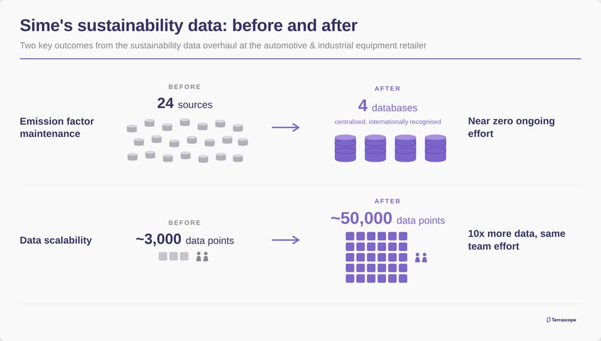 Before-and-after graphic of two outcomes from Sime's sustainability data overhaul: emission factor maintenance shifted from 24 scattered sources to 4 centralised databases (near zero effort), and data points scaled from ~3,000 to ~50,000 with the same team (10x more data, same team effort).