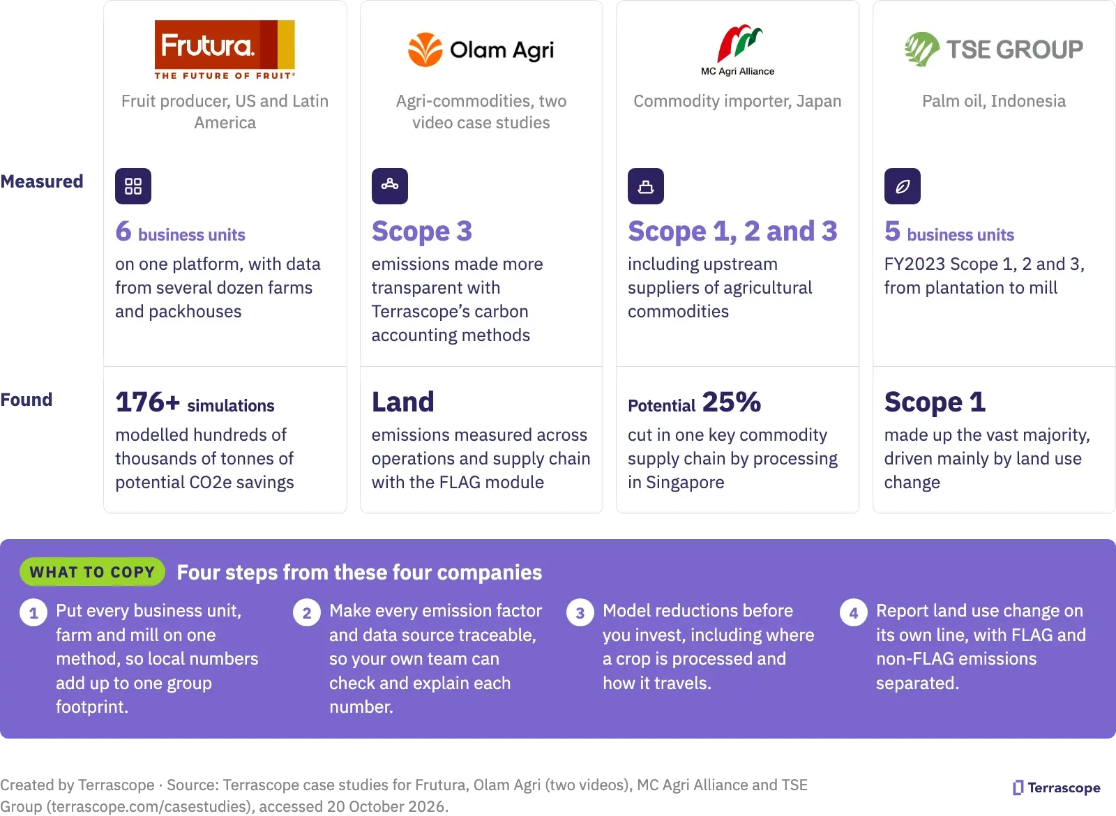 Agricultural commodity emissions examples: logos of four companies with what each measured and found, plus four steps to copy