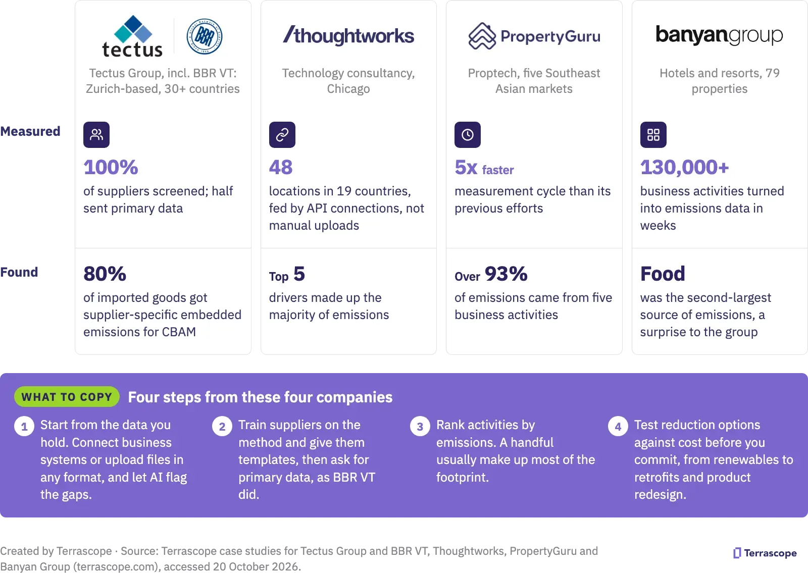 Built environment emissions examples: logos of four companies, Tectus Group with BBR VT, Thoughtworks, PropertyGuru and Banyan Group, with what each measured and found, plus four steps to copy