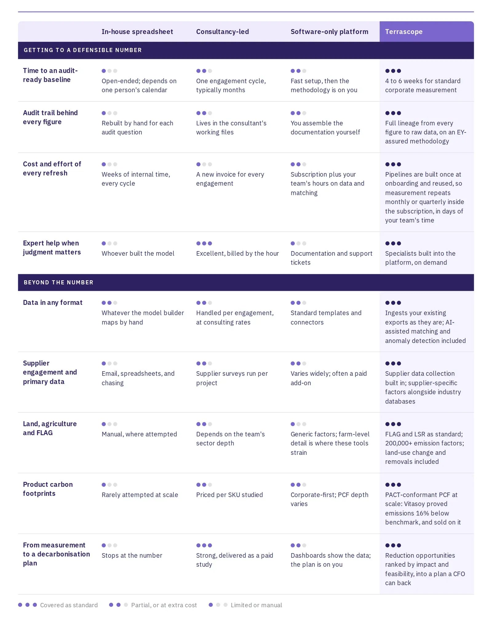 Table comparing in-house spreadsheet, consultancy, software-only platform and Terrascope across nine questions, from time to an audit-ready baseline to decarbonisation planning, rated on a three-dot scale.