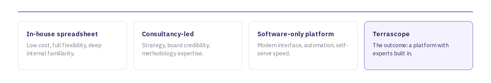 Four options for carbon accounting side by side: in-house spreadsheet, consultancy-led, software-only platform, and Terrascope, a platform with experts built in.