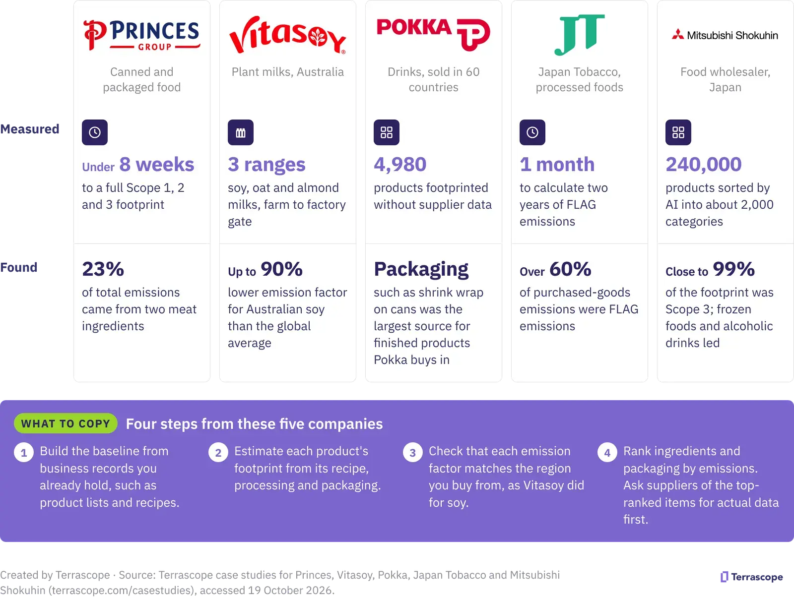 Food and beverage emissions examples: logos of five companies with what each measured and found, plus four steps to copy
