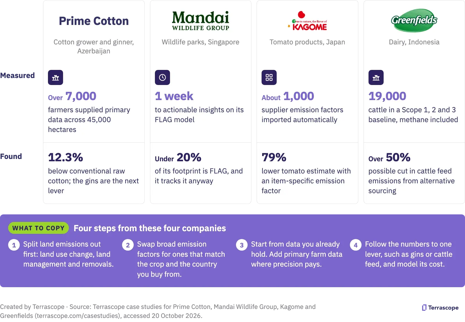 Land-intensive company emissions examples: logos of Prime Cotton, Mandai, Kagome and Greenfields with what each measured and found, plus four steps to copy