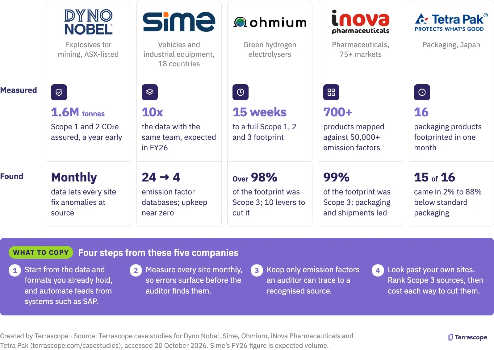 Mining, industrial and manufacturing emissions examples: logos of five companies with what each measured and found, plus four steps to copy