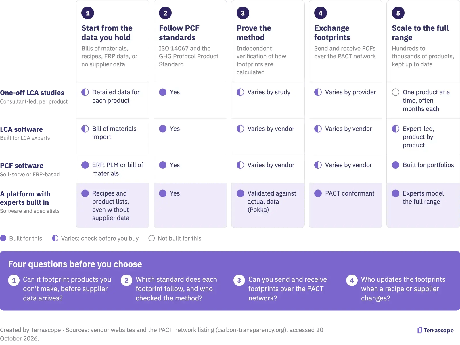 Product carbon footprint software: five tests for footprinting a full product range, and how one-off LCA studies, LCA software, PCF software and a platform with experts built in each meet them